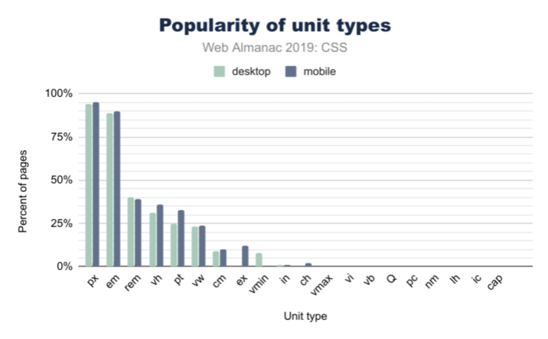 Popularidad de los tipos de unidades.