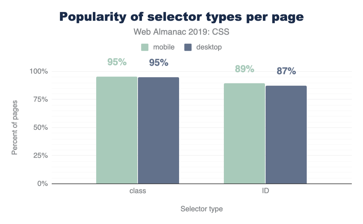Popularity of selector types per page.