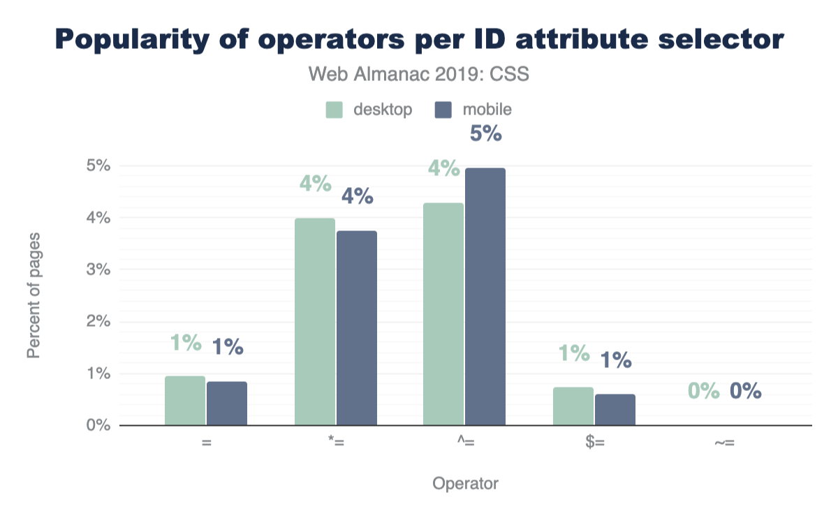 Popularity of operators per ID attribute selector.