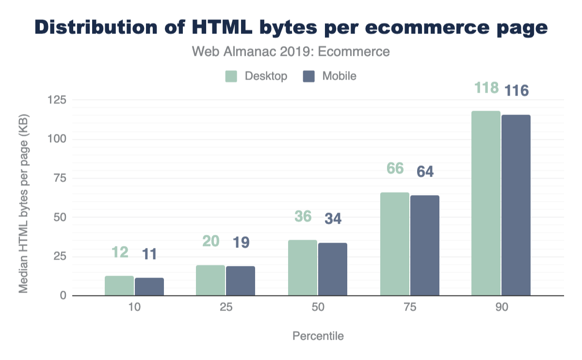 Distribución de bytes de HTML (en KB) por página de comercio electrónico.