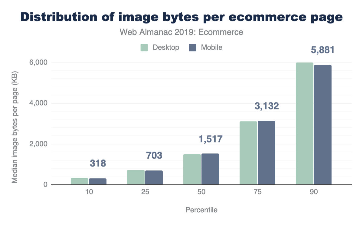 Distribution of image bytes (in KB) per ecommerce page.