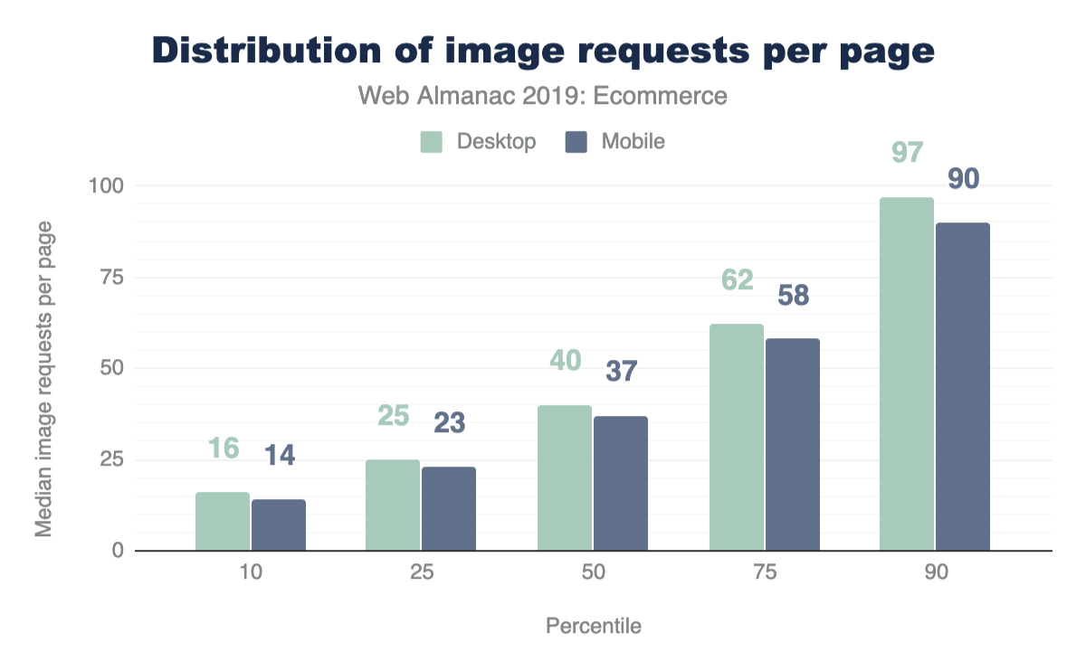 Distribution of image requests per ecommerce page.