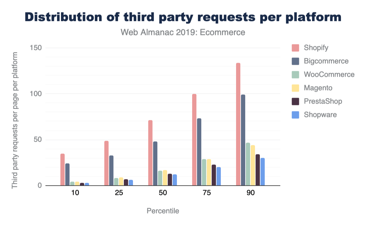 Distribution of third-party requests per mobile page for each ecommerce platform.