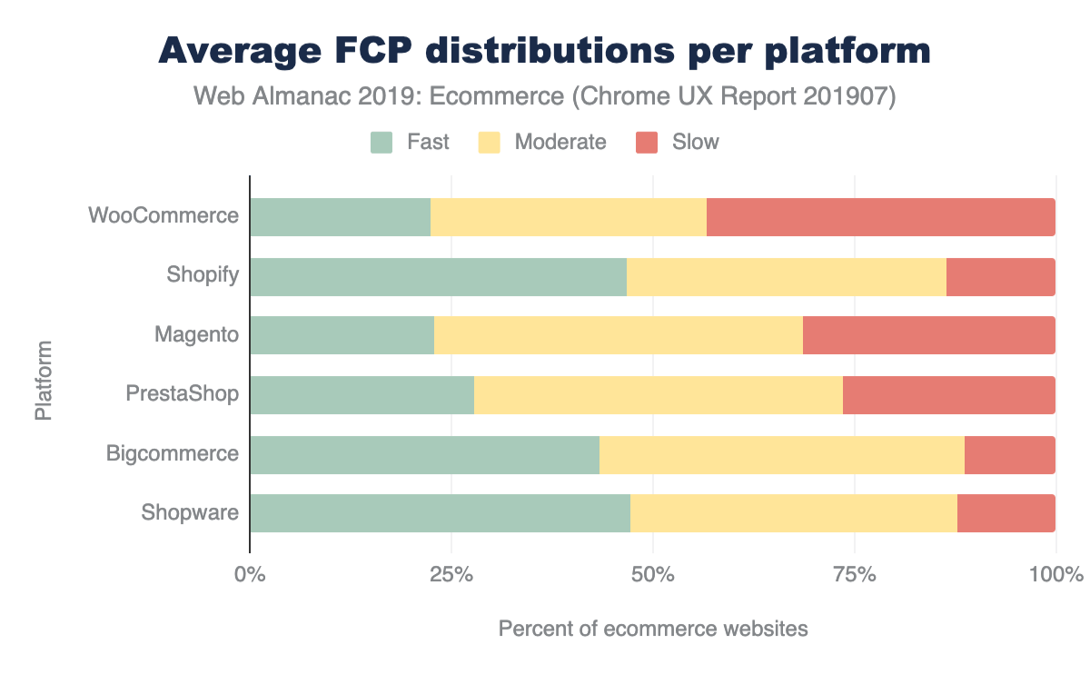 Average distribution of FCP experiences per ecommerce platform.