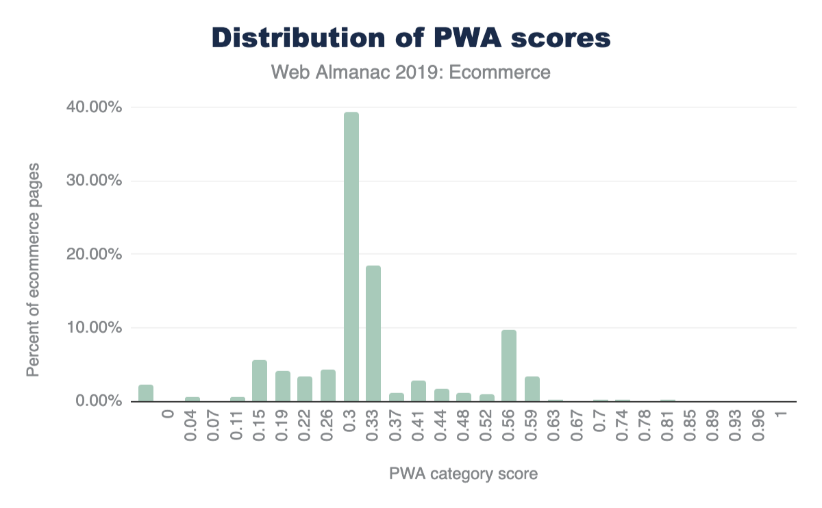 Distribución de las puntuaciones en la categoría PWA en Lighthouse para páginas de comercio electrónico móvil.