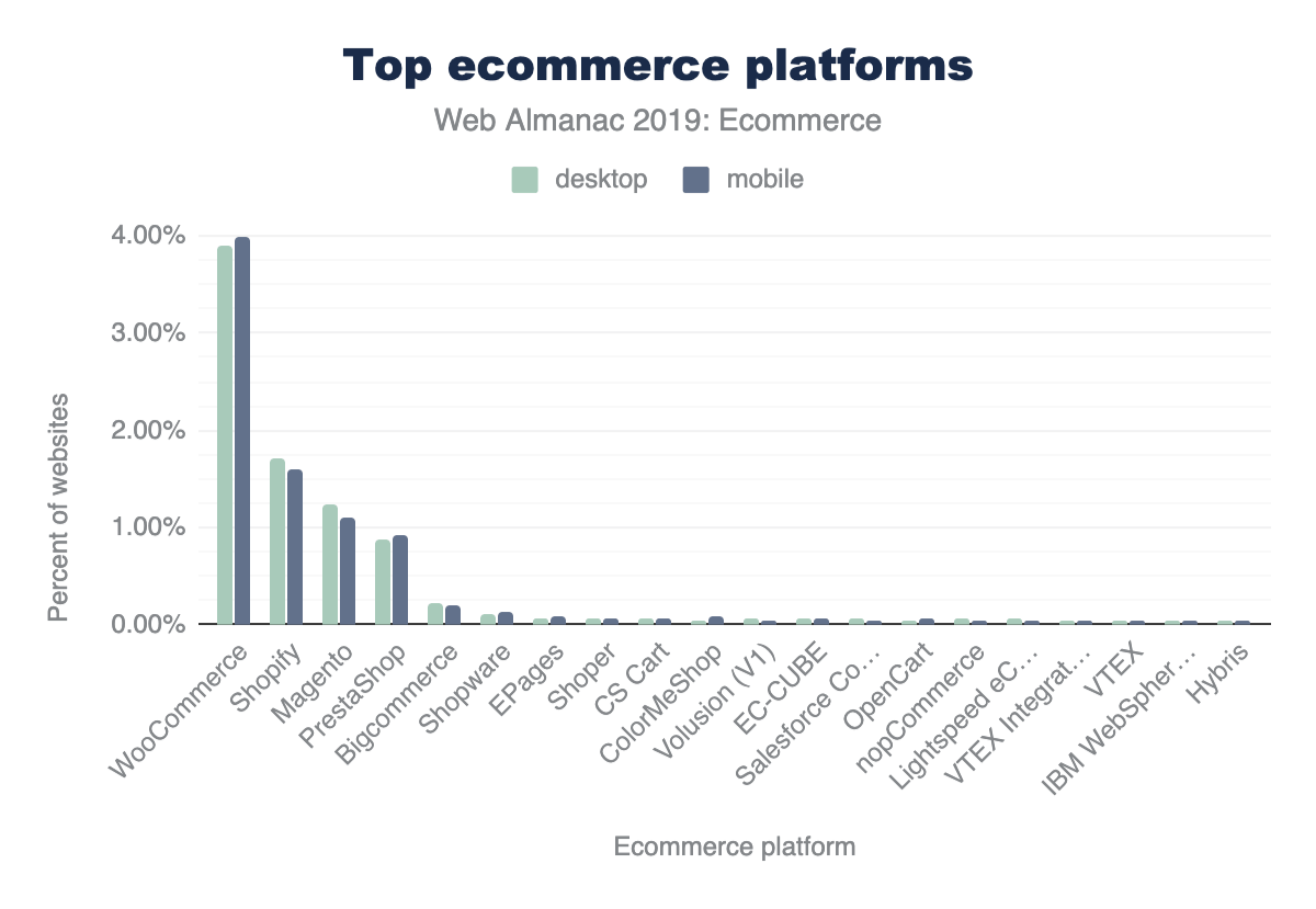 Adoption of top ecommerce platforms.