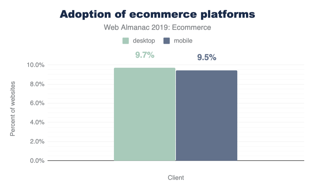 Percent of pages using any ecommerce platform.
