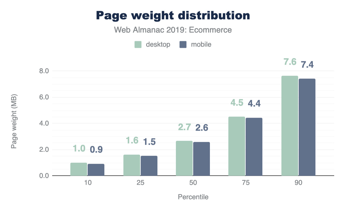 Eコマースのページ重量の分布。