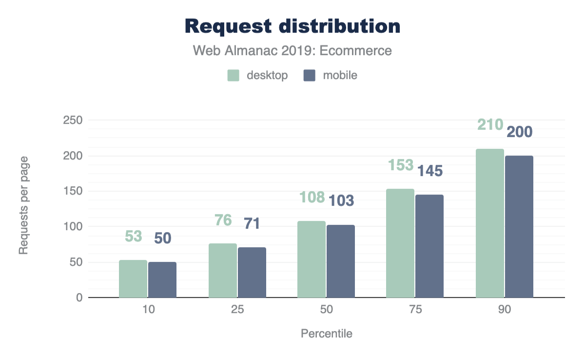 Distribution of requests per ecommerce page.