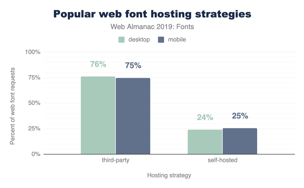 Popular web font hosting strategies.