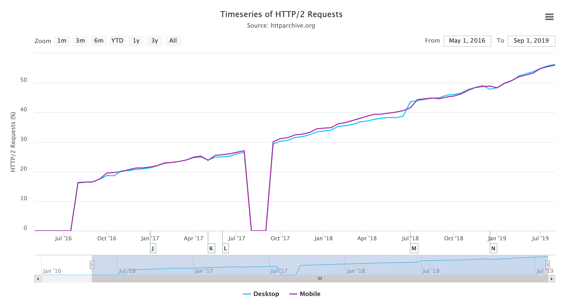 HTTP/2 usage by request. (Source: HTTP Archive)