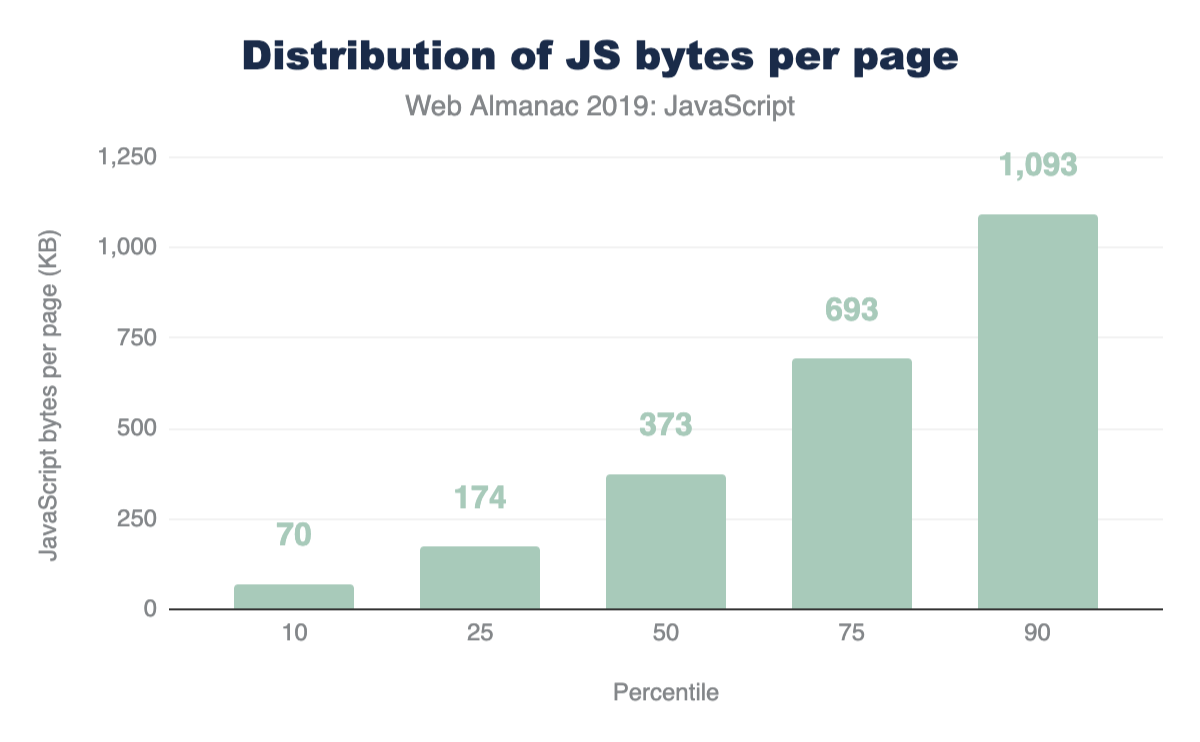Distribution of JavaScript bytes per page.