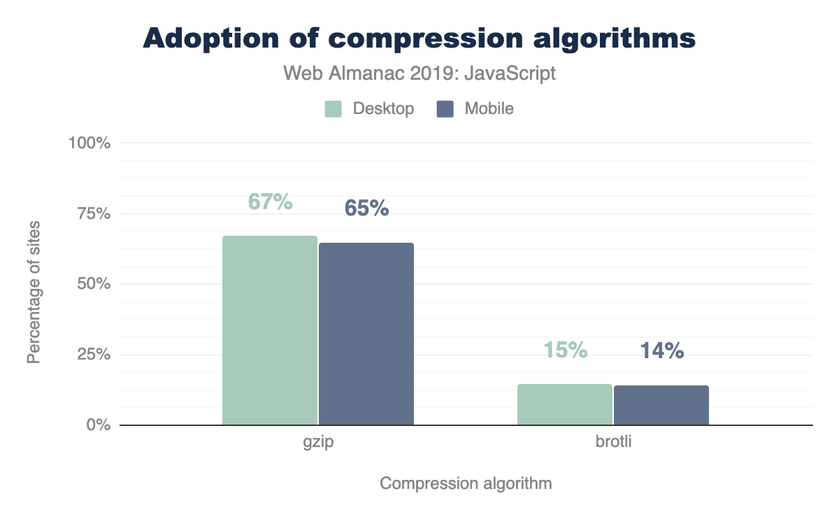 Porcentagem de sites que compactam recursos JavaScript com Gzip ou Brotli.