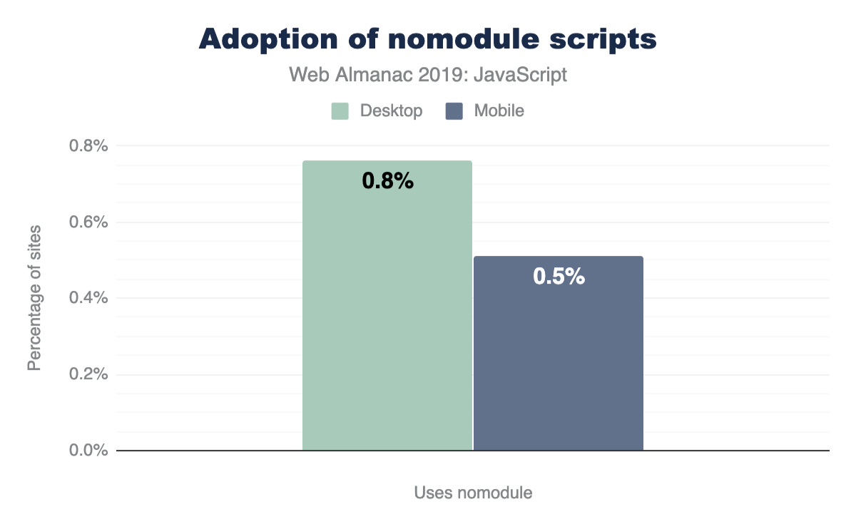 Porcentaje de sitios que usan nomodule.