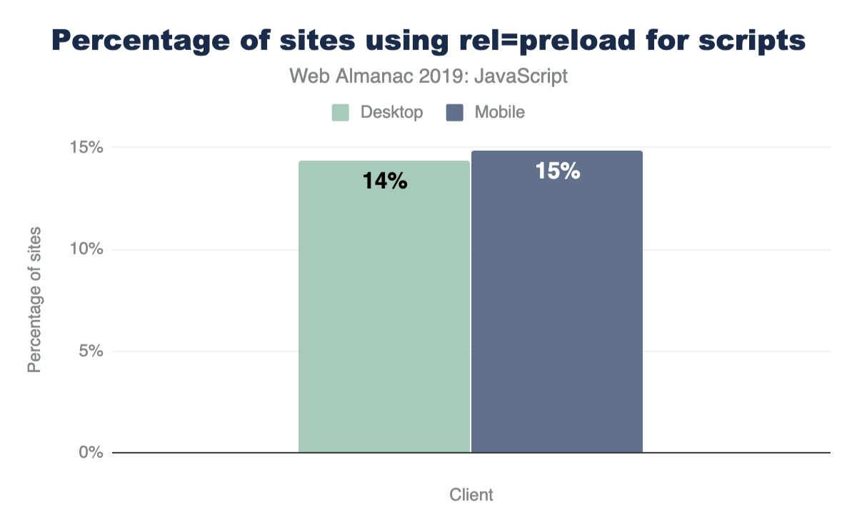 Percentage of sites using rel=preload for scripts.