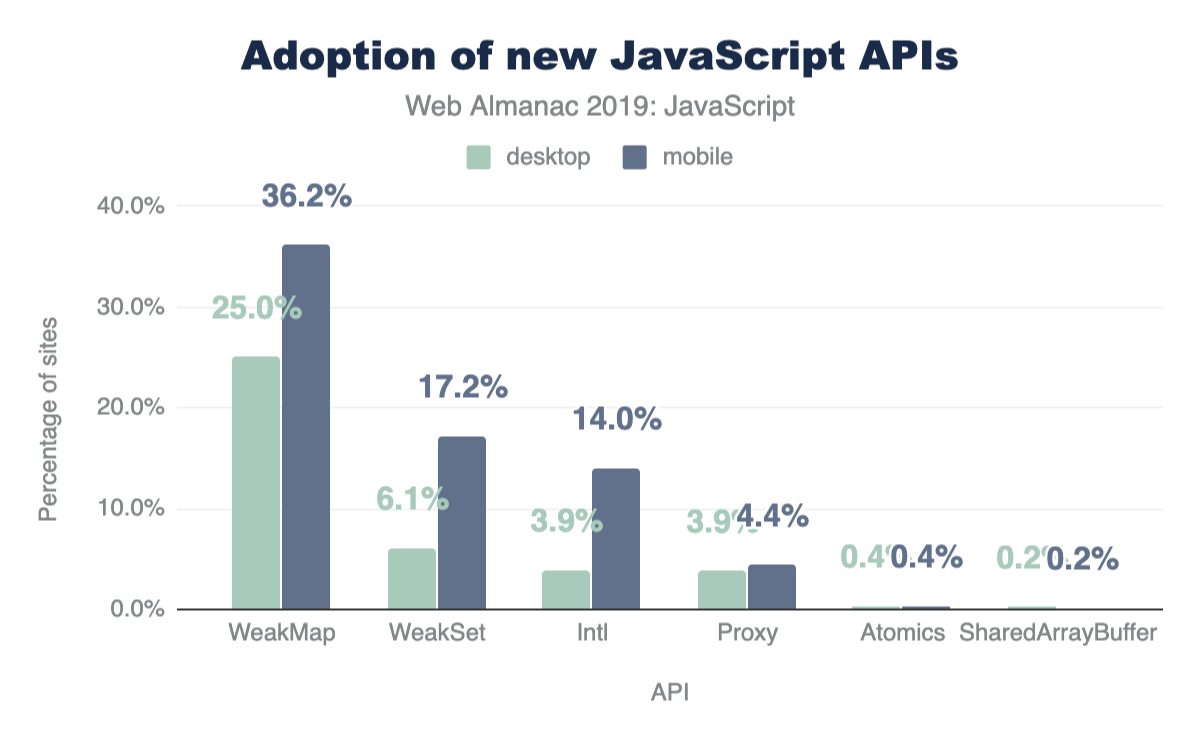 Uso de nuevas API de JavaScript.