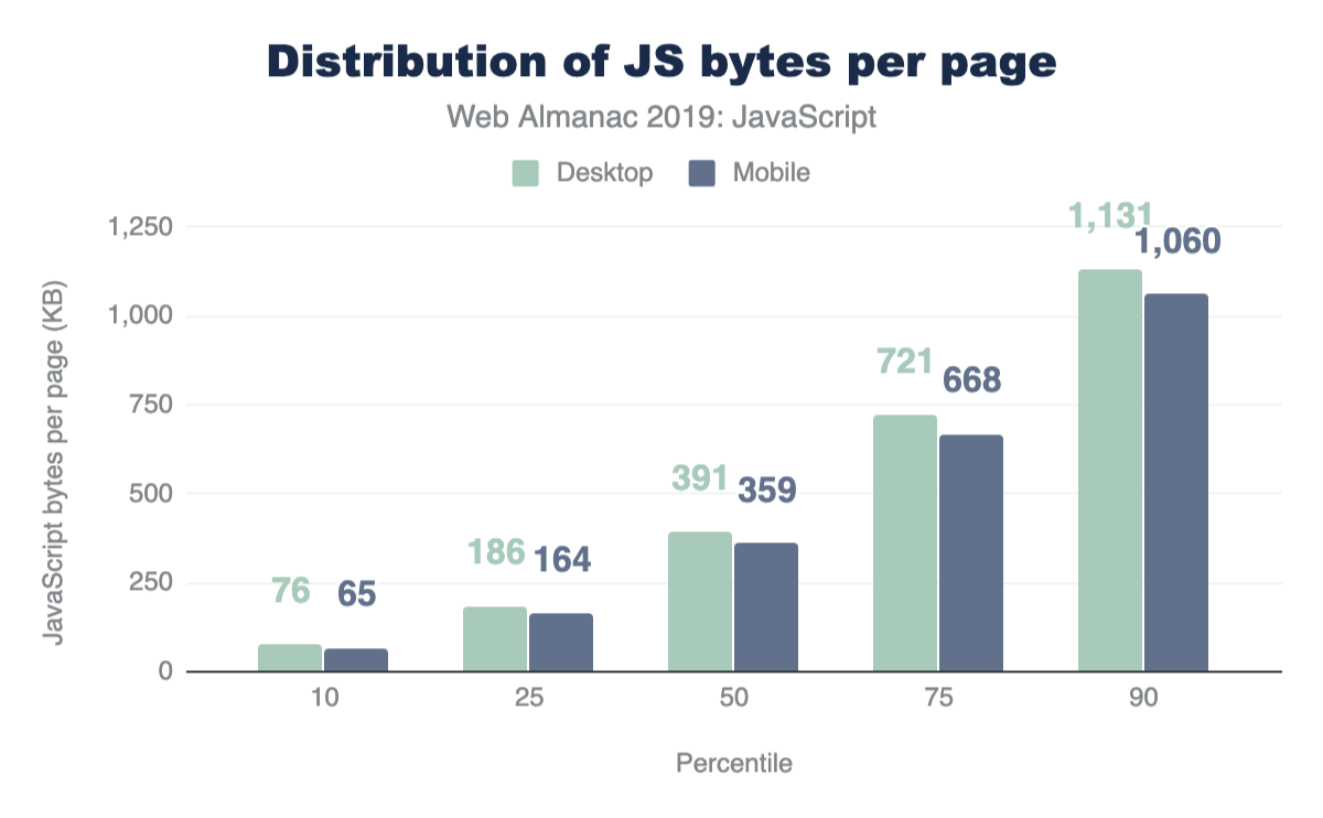 Distribution of JavaScript per page by device.