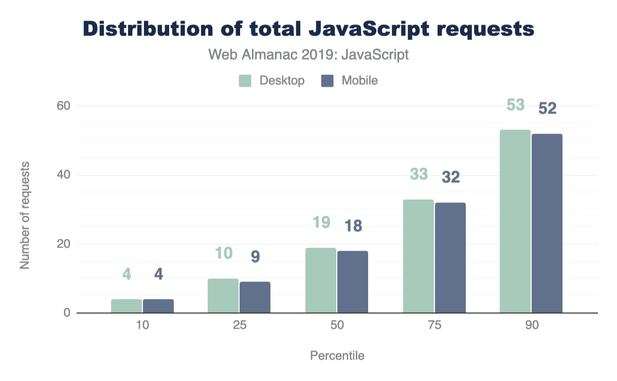 Distribuição do total de solicitações de JavaScript.