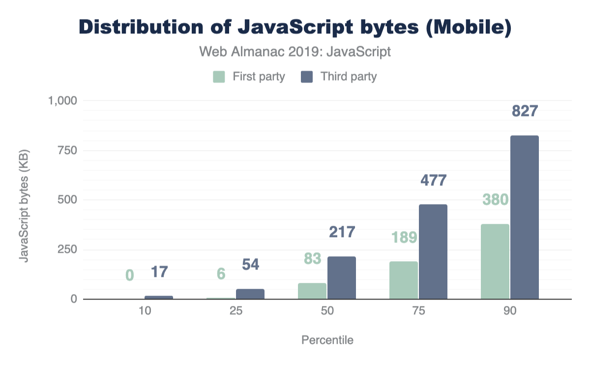 モバイルでダウンロードされたJavaScriptの総ダウンロード数の分布。
