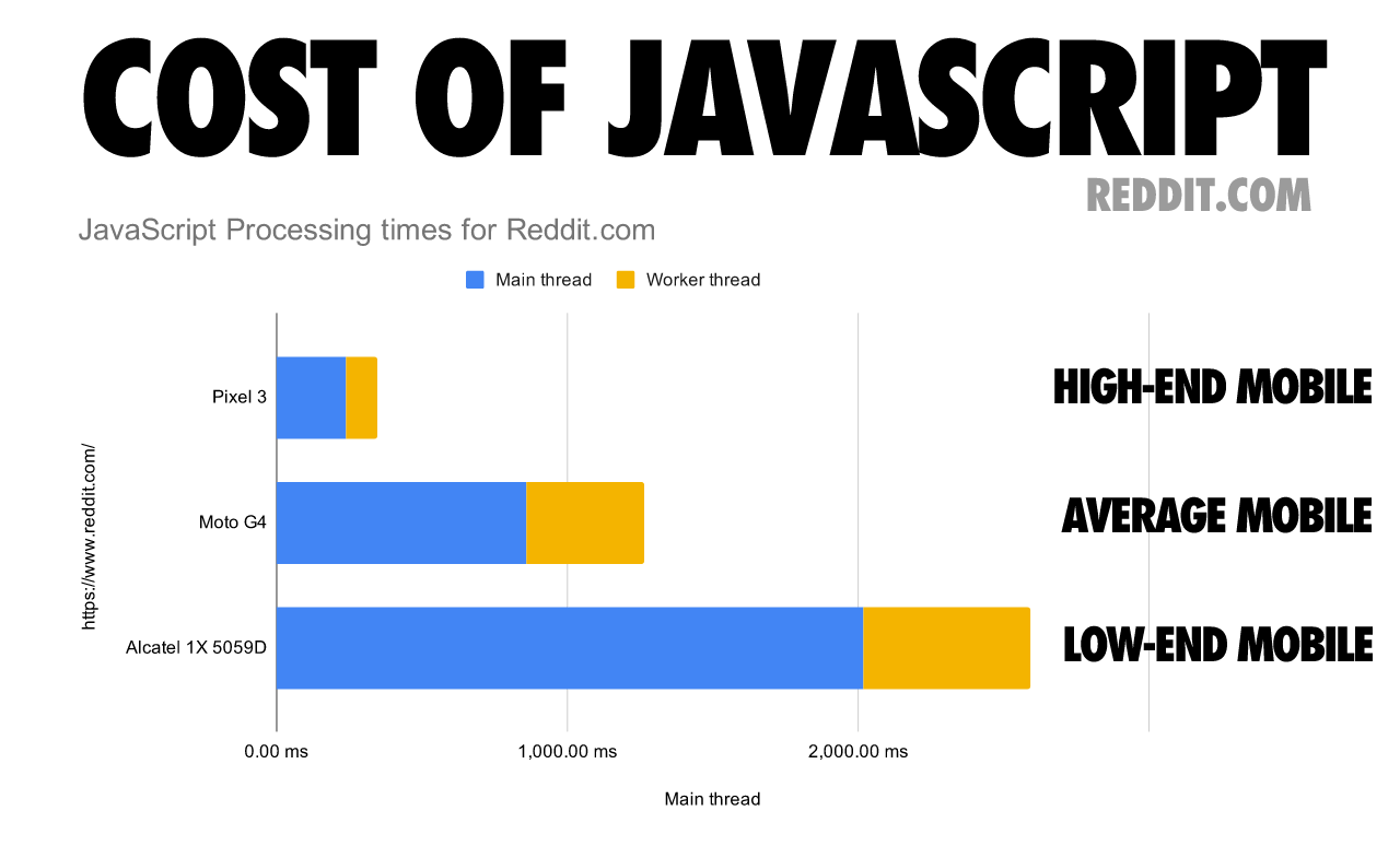 Délais de traitement de JavaScript pour Reddit.com, issus de The cost of JavaScript in 2019 (en anglais).