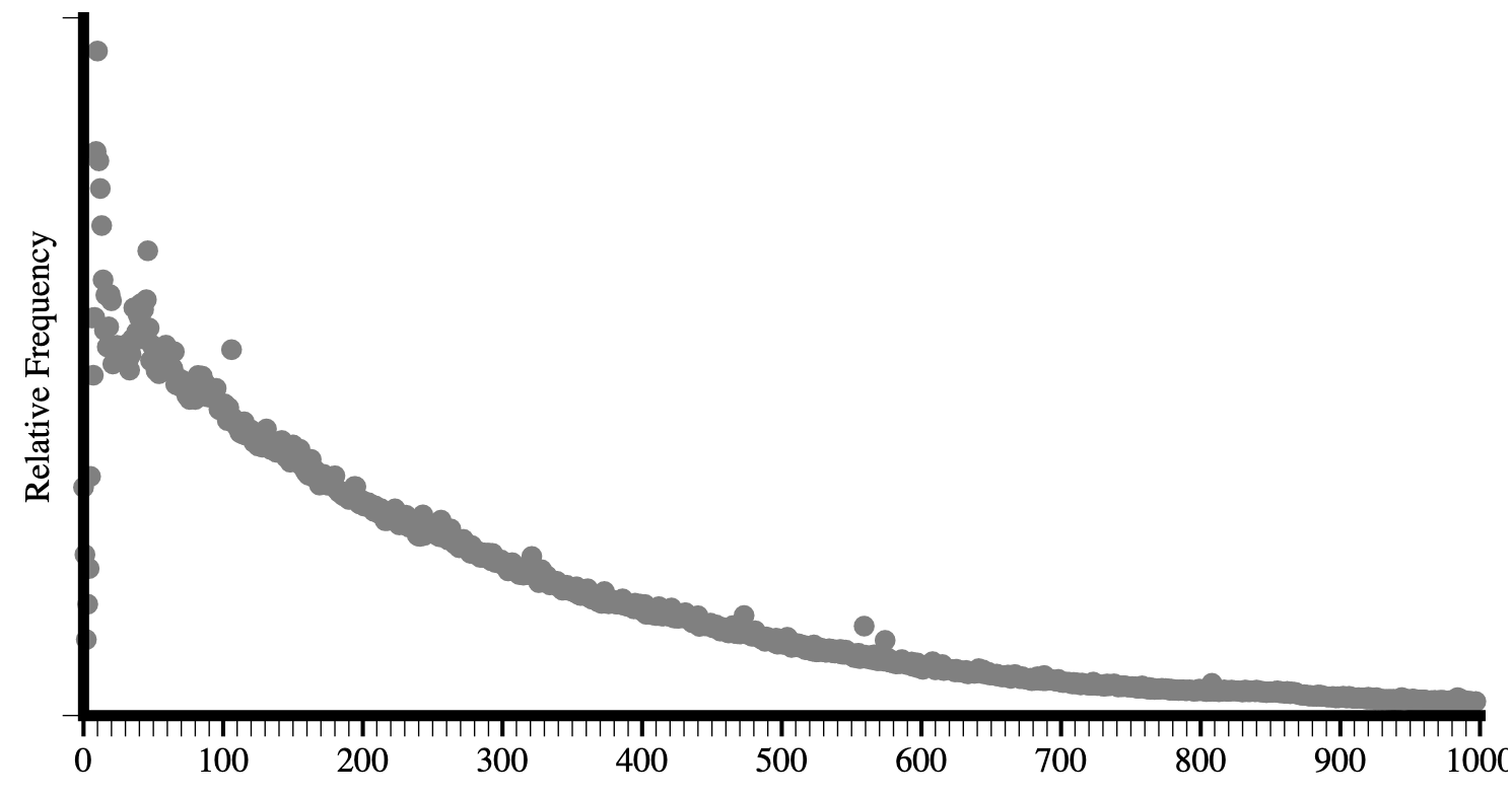 Distribución del análisis de Hixie en 2005 de las frecuencias de los elementos.