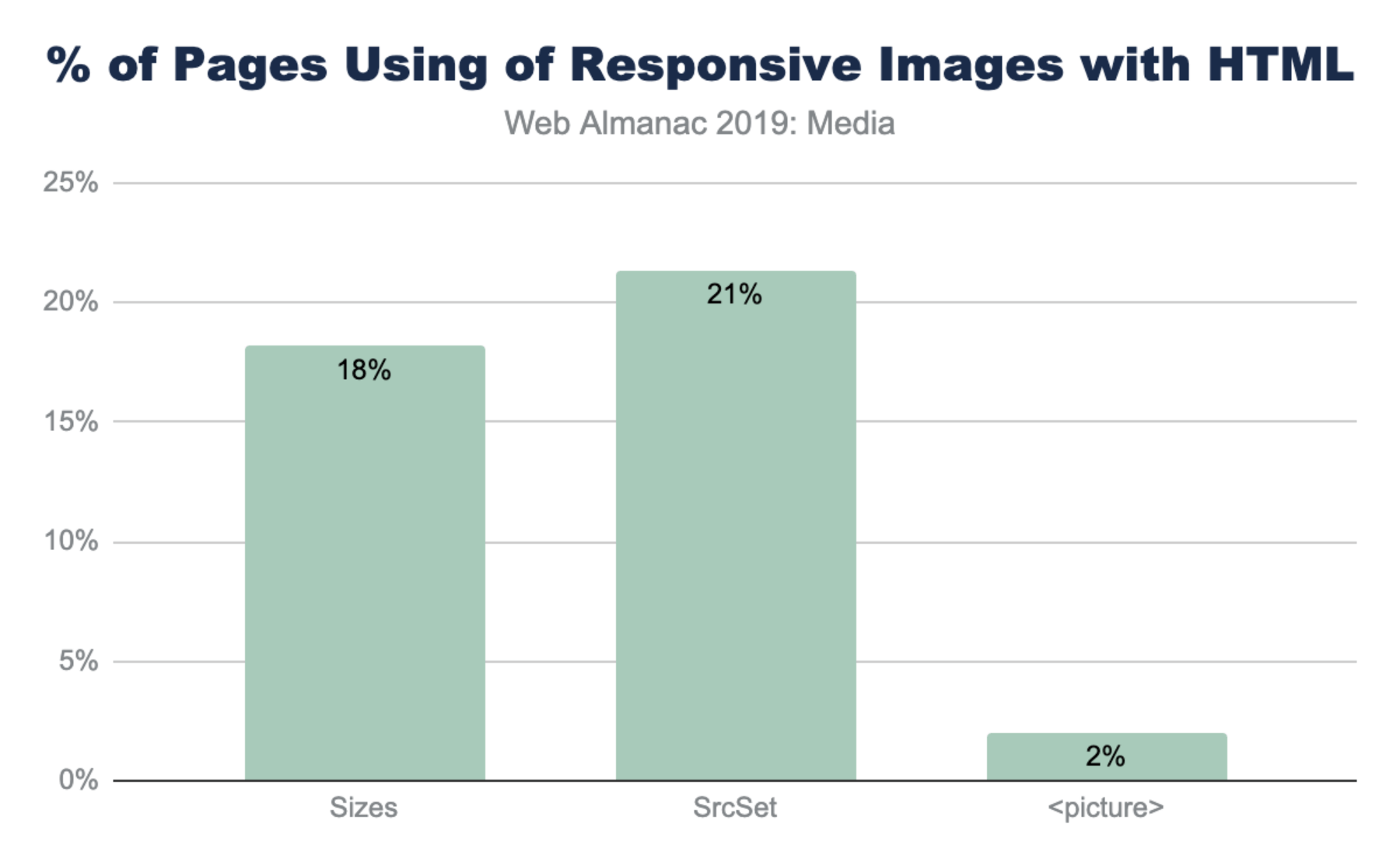 Pourcentage de pages utilisant des images adaptatives avec HTML.