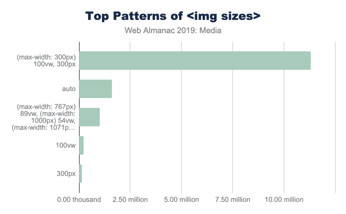 Top patterns of <img sizes>.