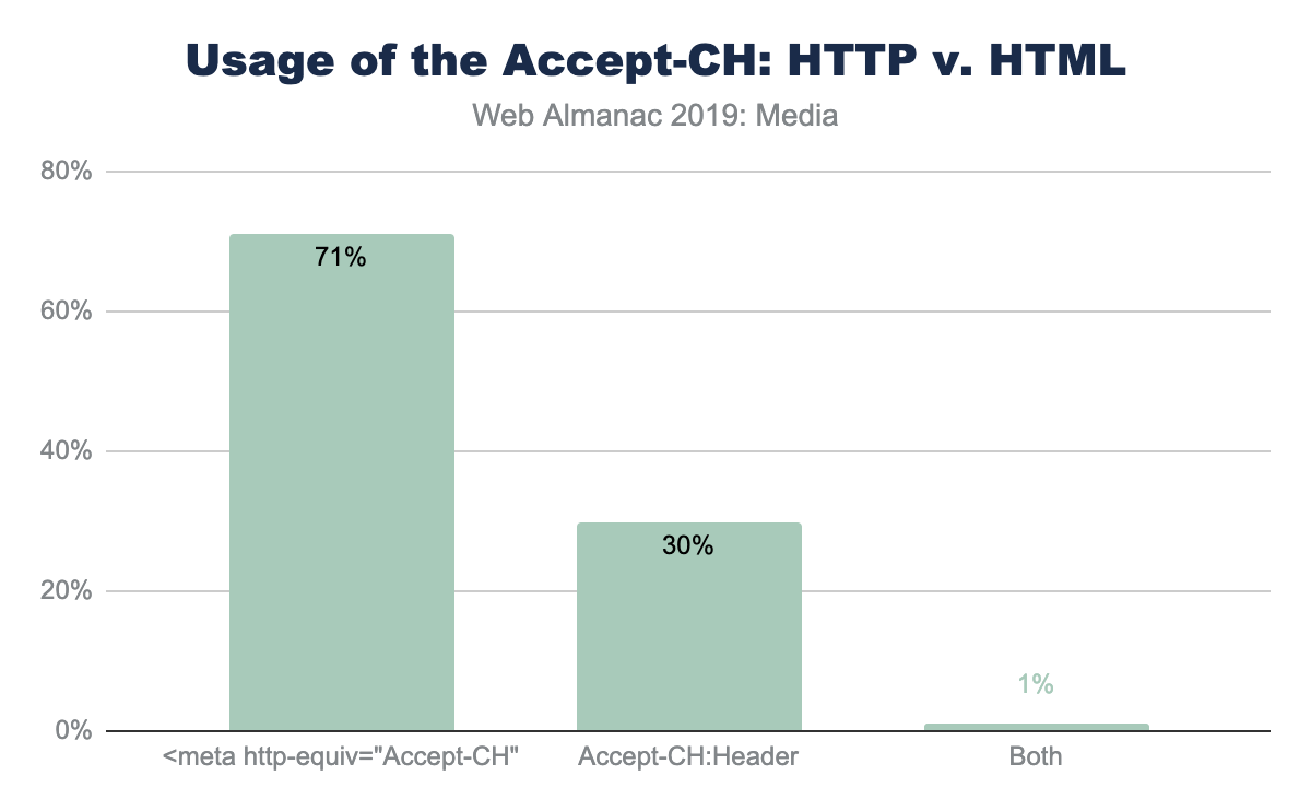 Usage of the Accept-CH header versus the equivalent <meta> tag.