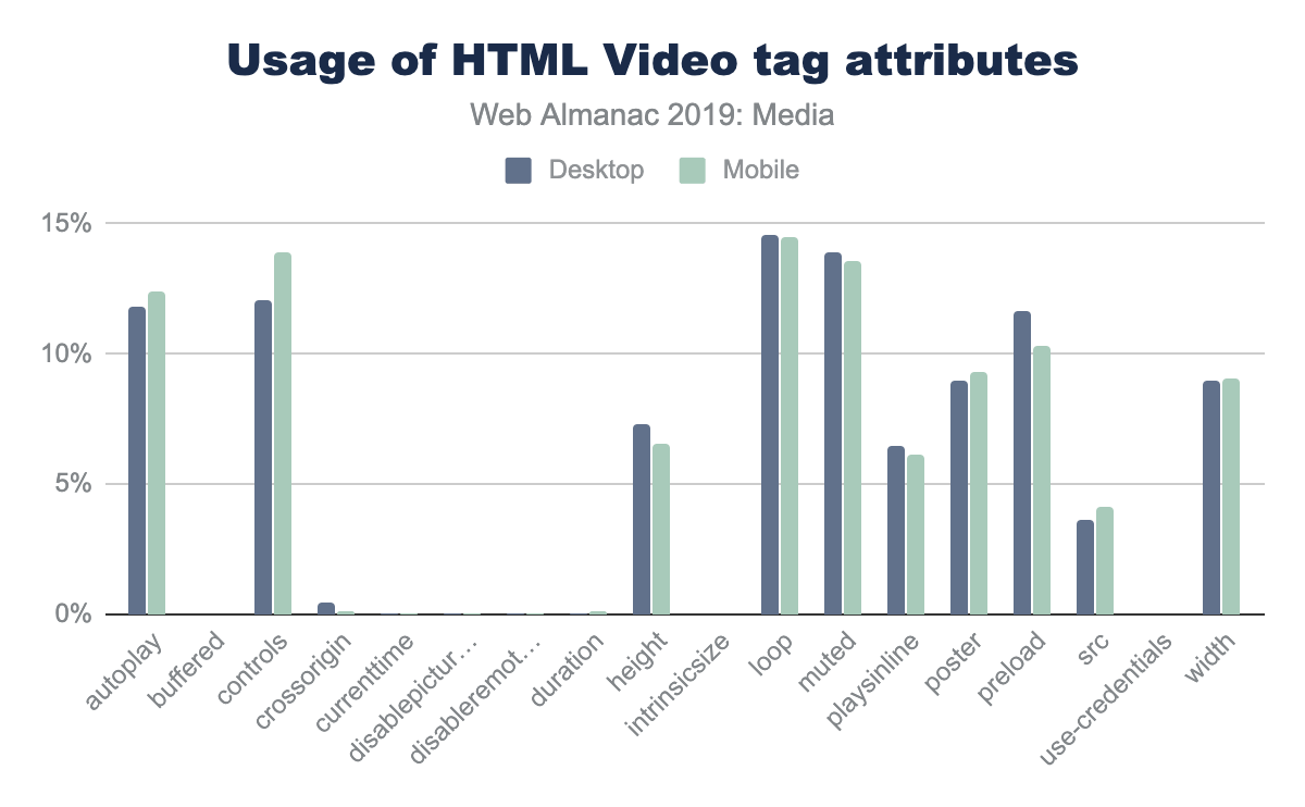 Usage of HTML video tag attributes.