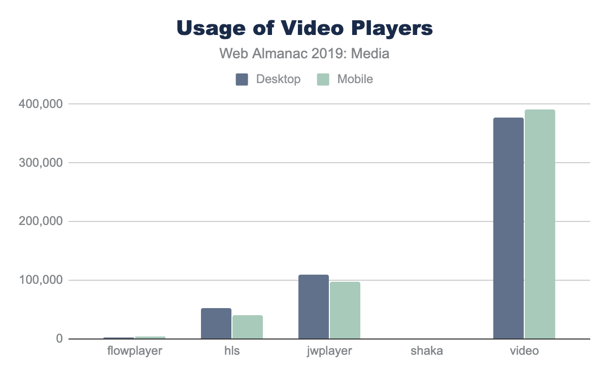 Top de reproductores de vídeo de JavaScript.