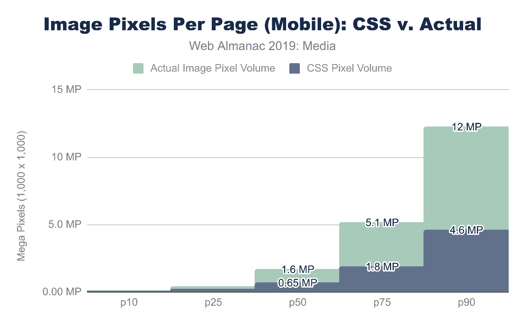Píxeles de una imagen por página (móvil): CSS versus real.