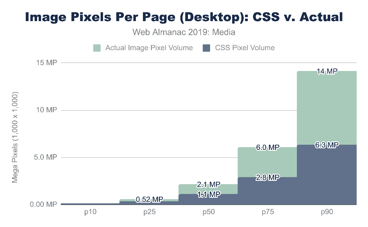 Image pixels per page (desktop): CSS versus actual.