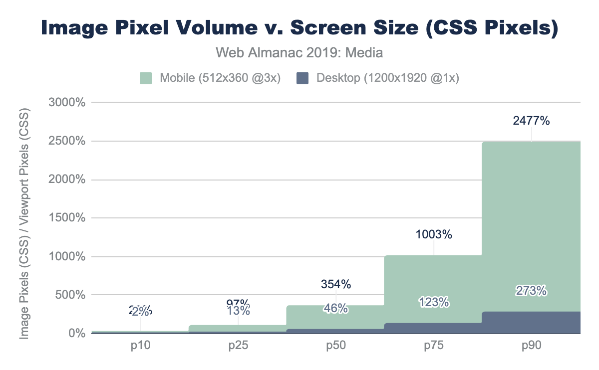 Image pixel volume versus screen size (CSS pixels).