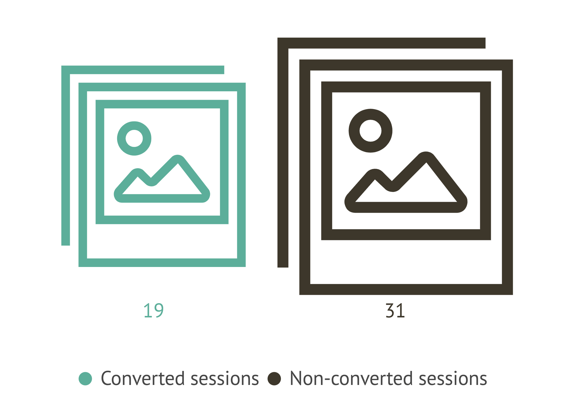 Converted sessions vs non-converted sessions.