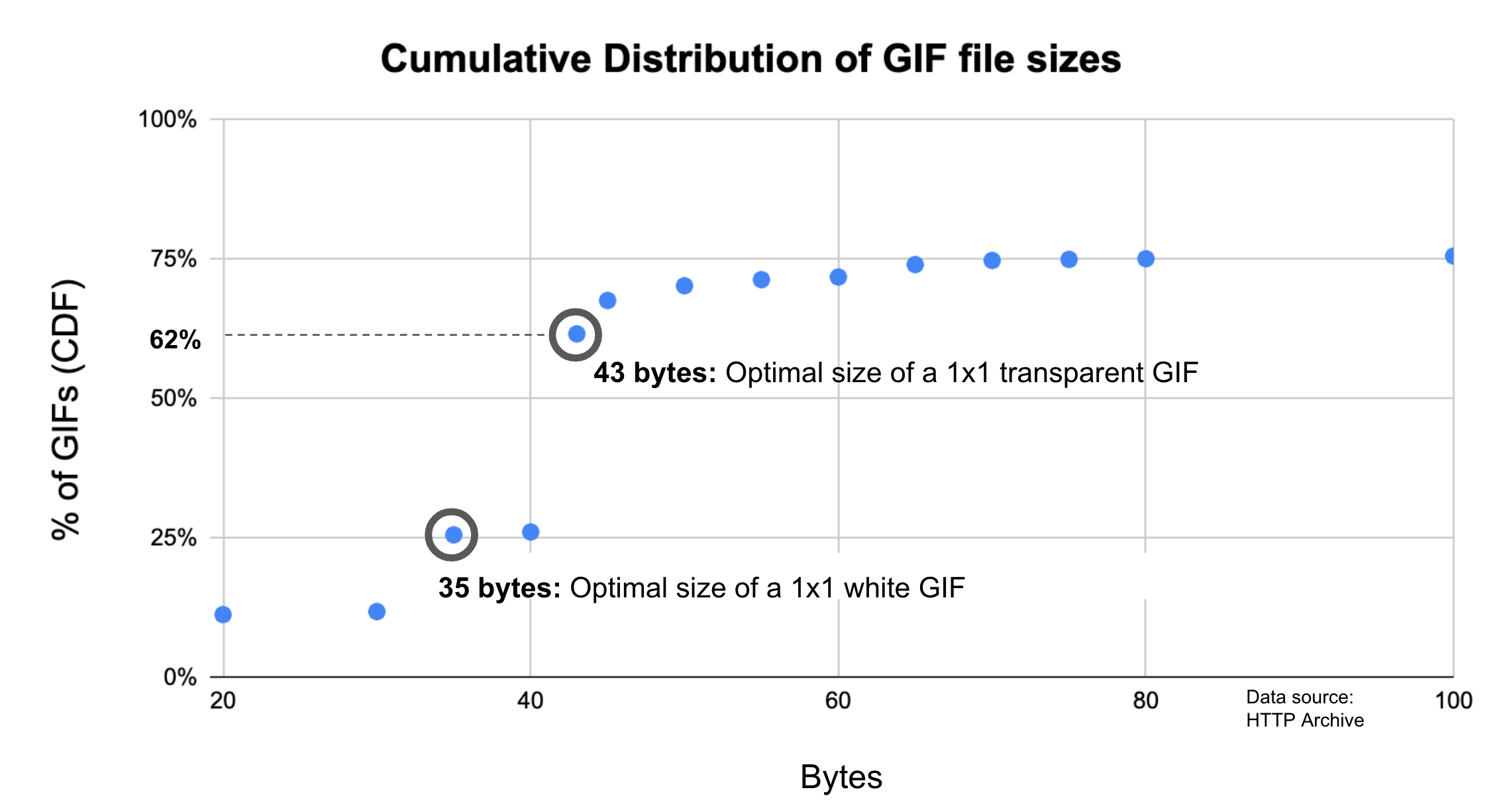 Cumulative distribution function of GIF file sizes.