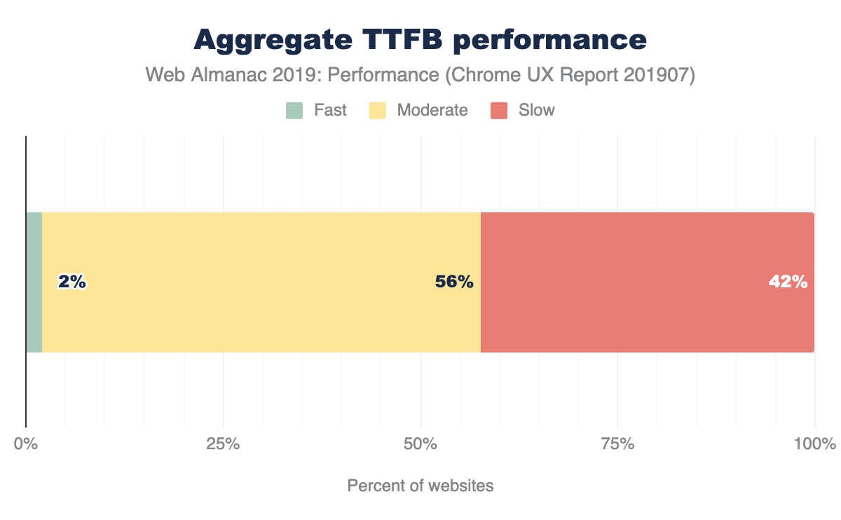 Distribution of websites labeled as having fast, moderate, or slow TTFB.