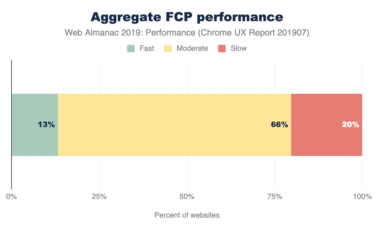 Distribution of websites labeled as having fast, moderate, or slow FCP.