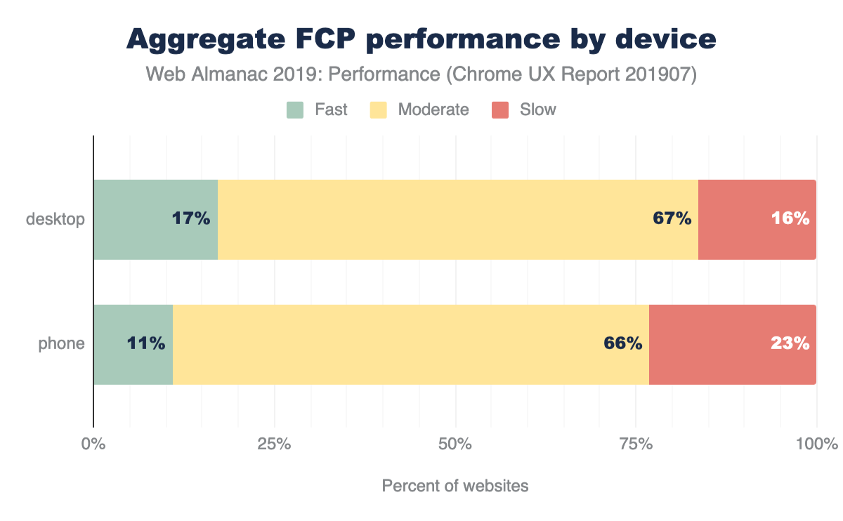 Distribution of websites labeled as having fast, moderate, or slow FCP, broken down by device type.