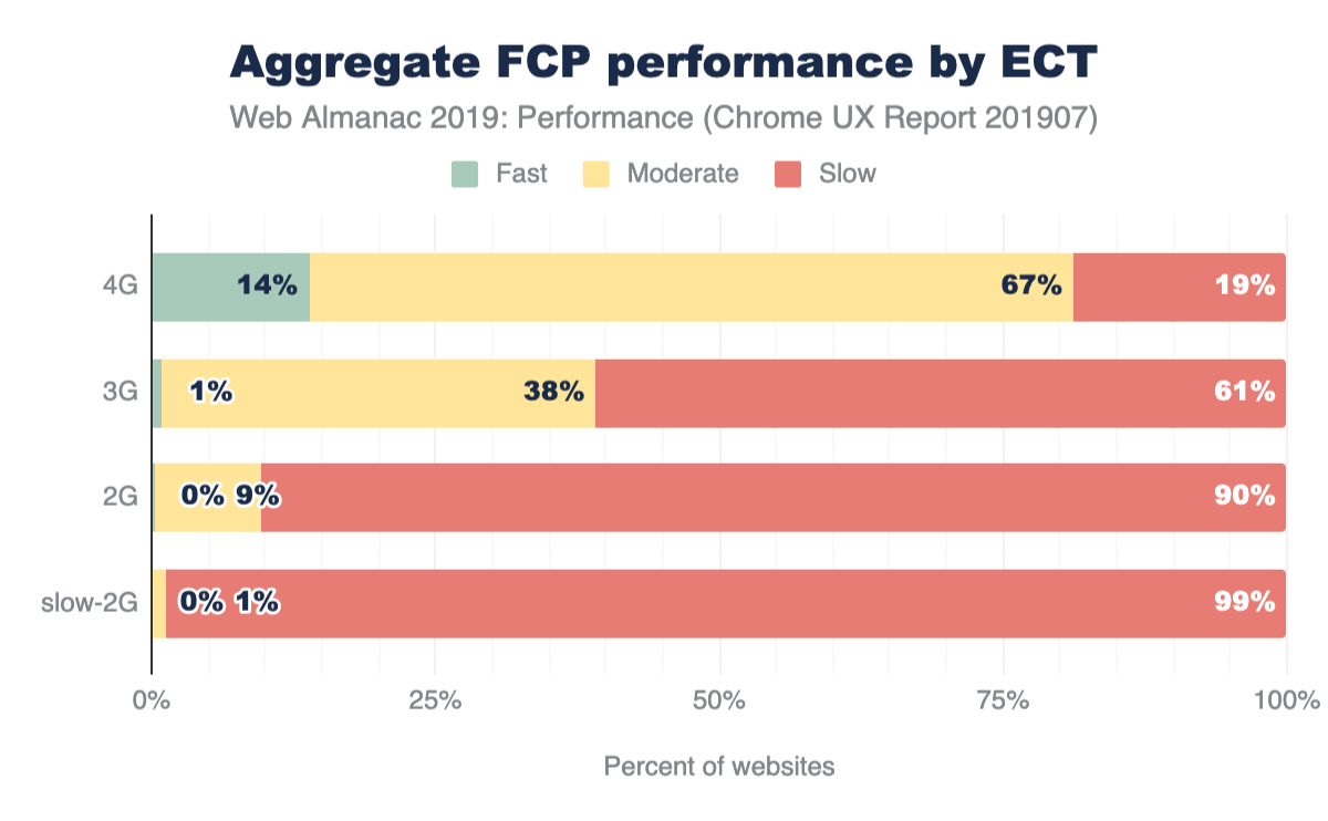 Distribution of websites labeled as having fast, moderate, or slow FCP, broken down by ECT.