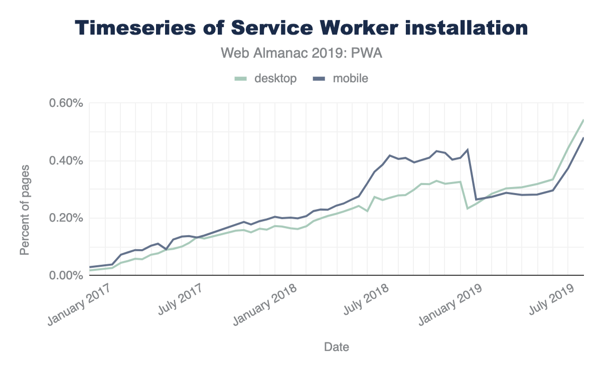 Service Worker installation over time for desktop and mobile.