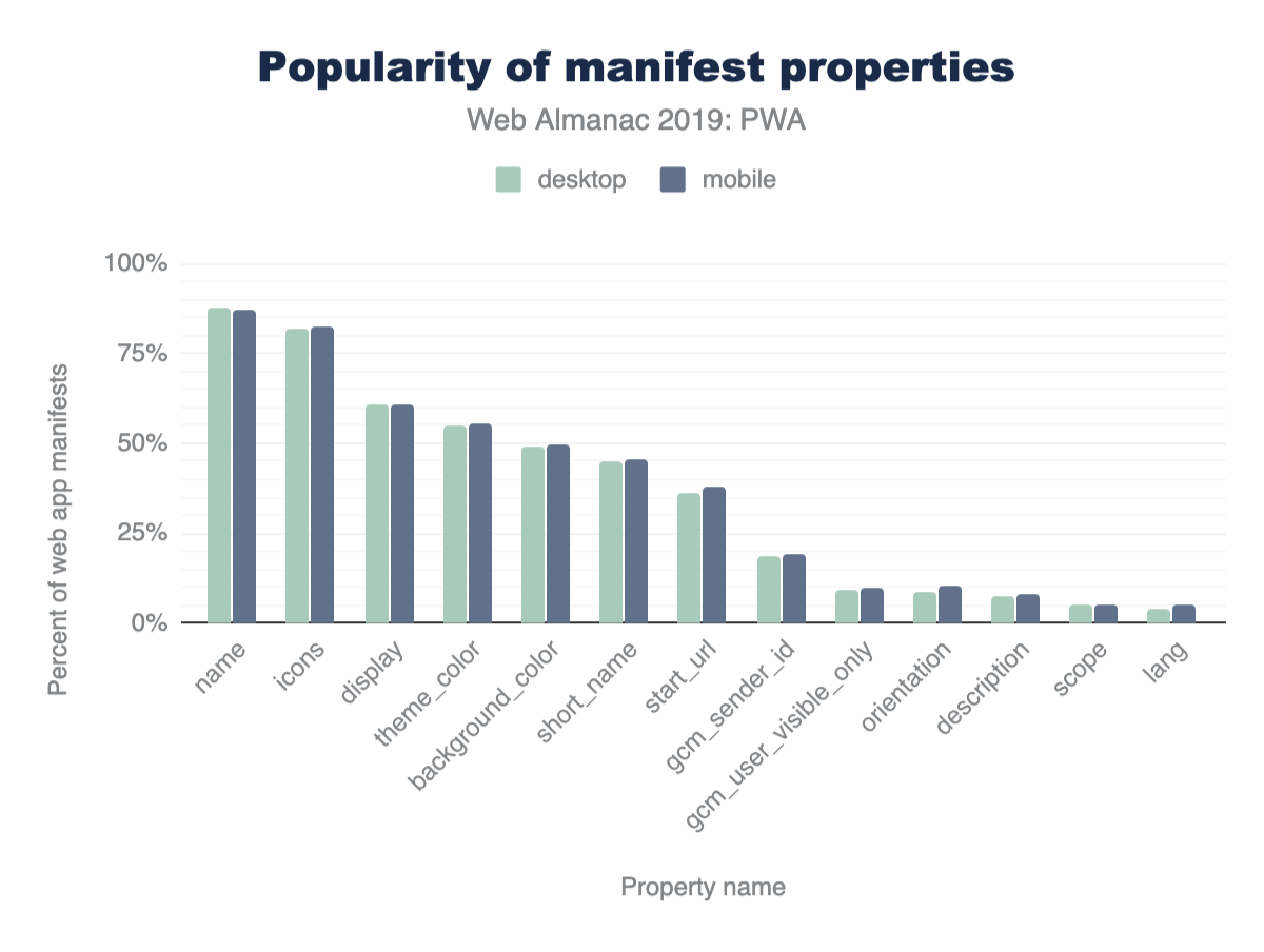 Popularity of web app manifest properties.