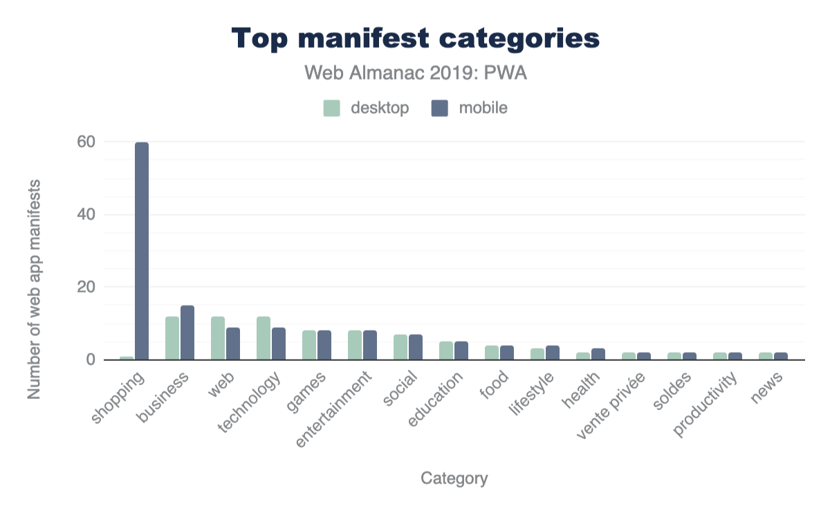 Top web app manifest categories.