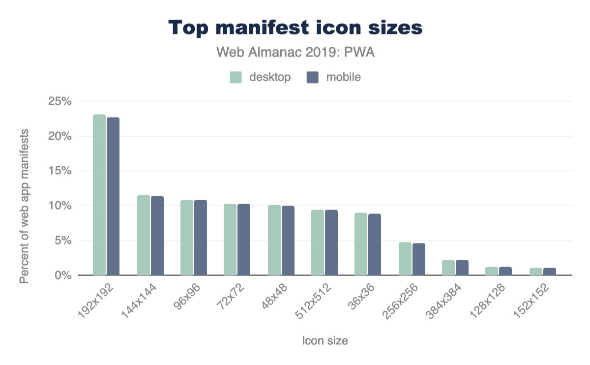 Top web app manifest icon sizes.