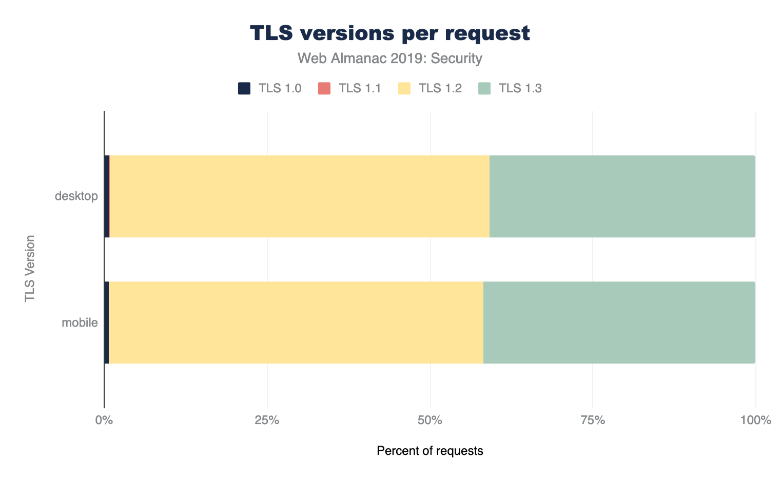 Usage of TLS protocol versions.