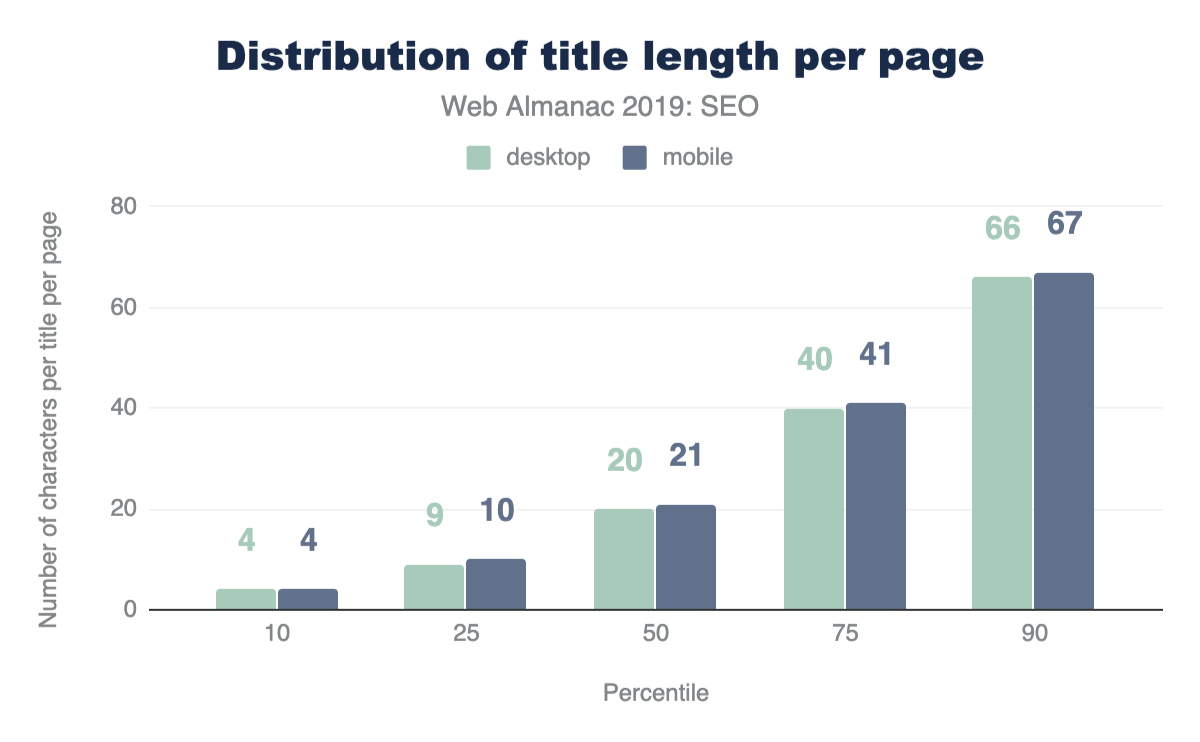 Distribution of title length per page.