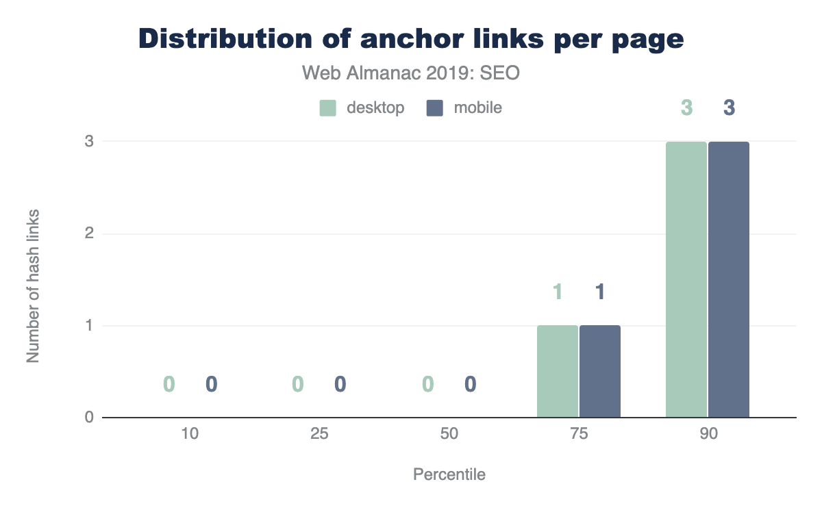Distribution of anchor links per page.
