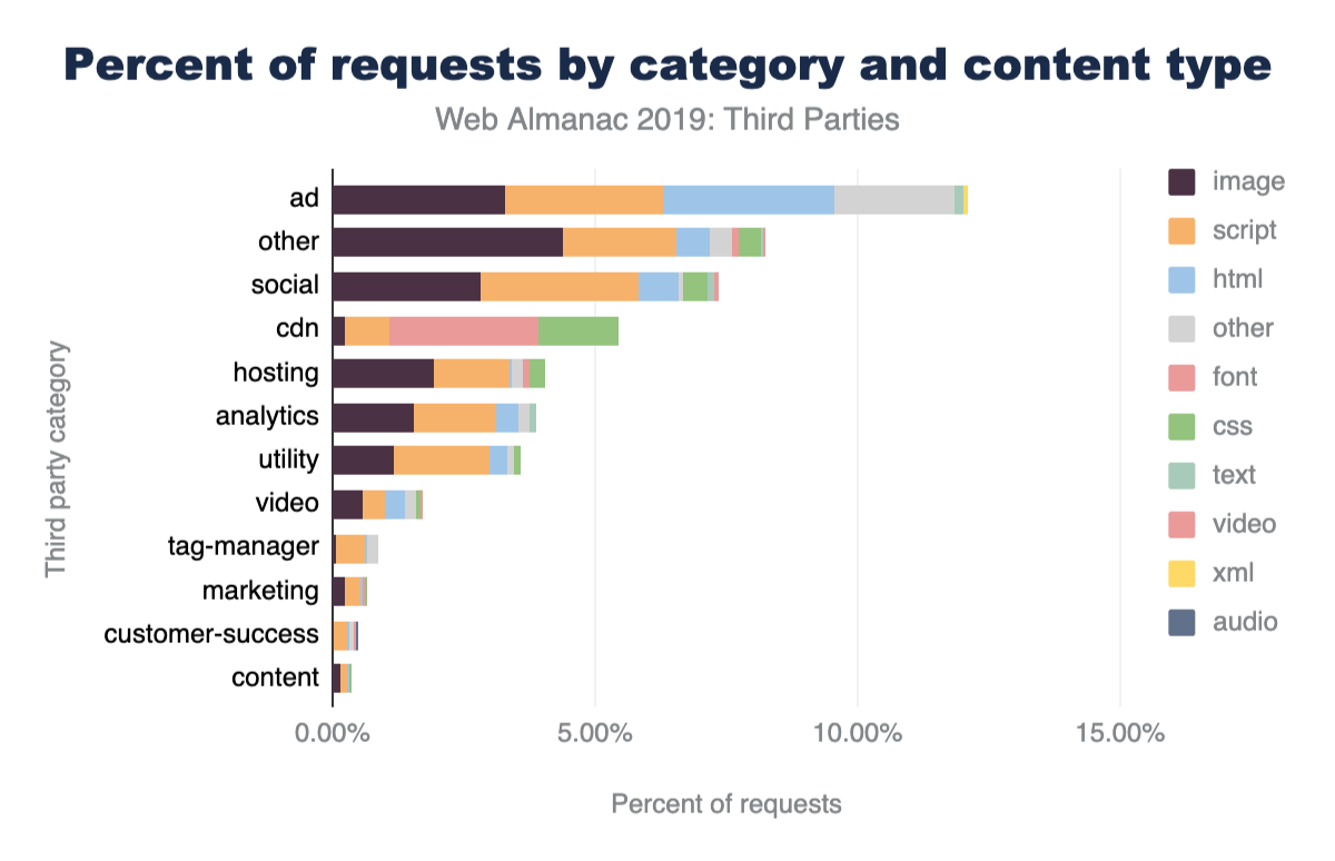 Pourcentage de requêtes de ressources tierces par catégorie et par type de contenu.