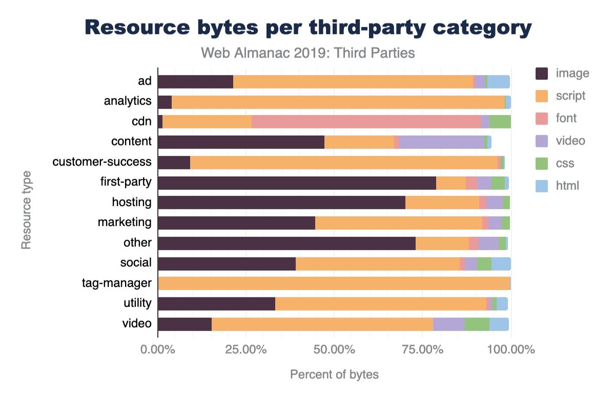 Distributions of resource bytes per third-party category.