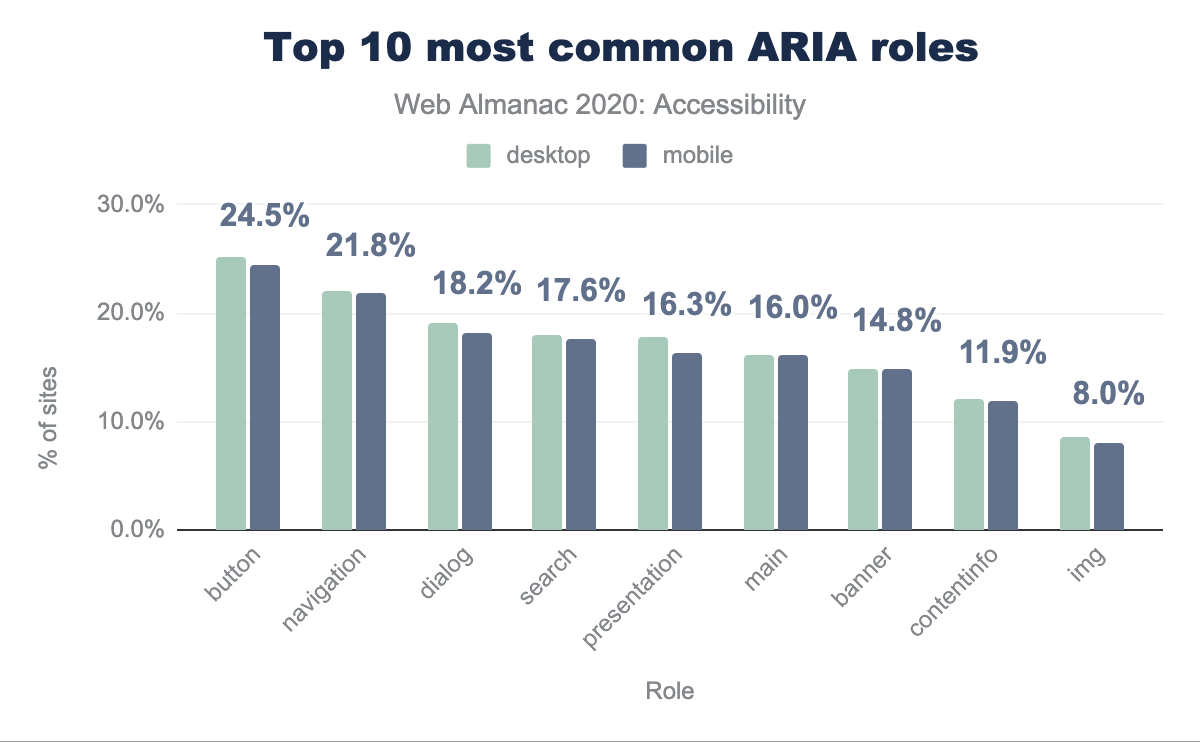Top tien meest voorkomende ARIA-rollen.