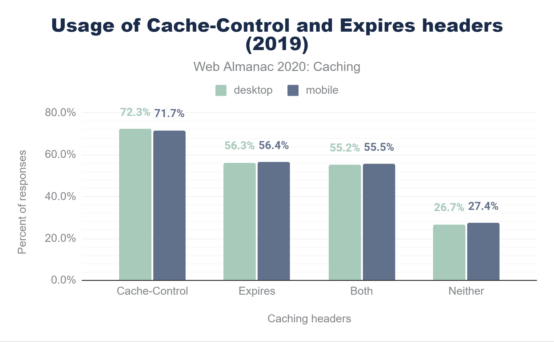 Gebruik van Cache-Control en Expires-headers in 2019.